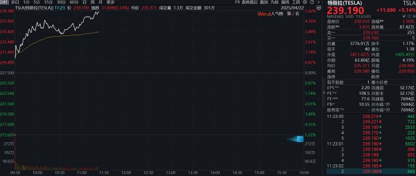万宝配资 滚动更新丨美股三大指数均涨超2%；特斯拉涨幅扩大至5%