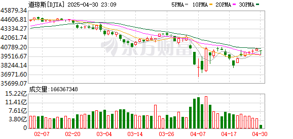 金港赢配资 美股震荡上涨，特朗普在汽车关税上“回撤”