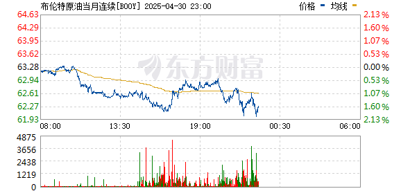 淘配网 布伦特原油期货向下跌破70美元/桶