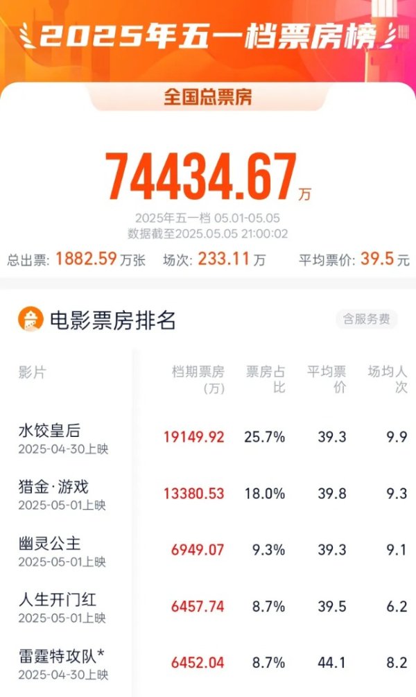 易云达配资 2025“五一”档电影票房达7.44亿元