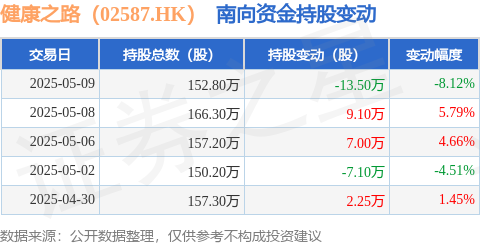 苏州恒泰配资 健康之路（02587.HK）：5月9日南向资金减持13.5万股
