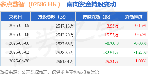 中祥配资 多点数智（02586.HK）：5月9日南向资金增持3.93万股