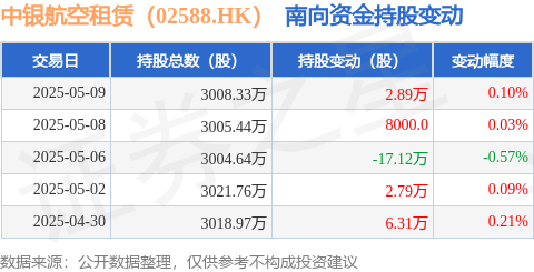 启云科技 中银航空租赁（02588.HK）：5月9日南向资金增持2.89万股