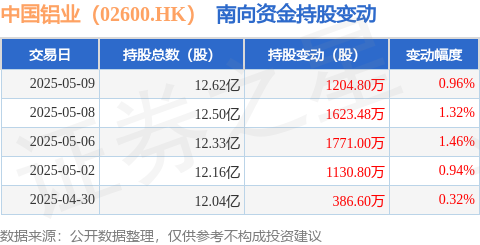美通美股票配资 中国铝业（02600.HK）：5月9日南向资金增持1204.8万股