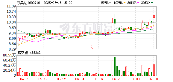 鼎泽配资 苏美达：2025年上半年净利6.46亿元 同比增长12.62%