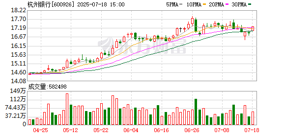 易配宝 杭州银行：2025年上半年净利116.62亿元 同比增长16.67%