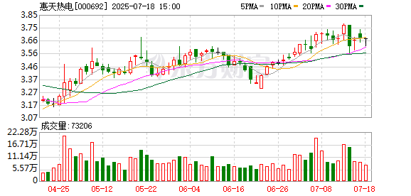 融期策略 惠天热电：公司被推荐为70万千瓦风电项目业主