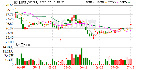 九鼎配资 博雅生物拟申请3.2亿元设备更新贷款 用于智能工厂项目